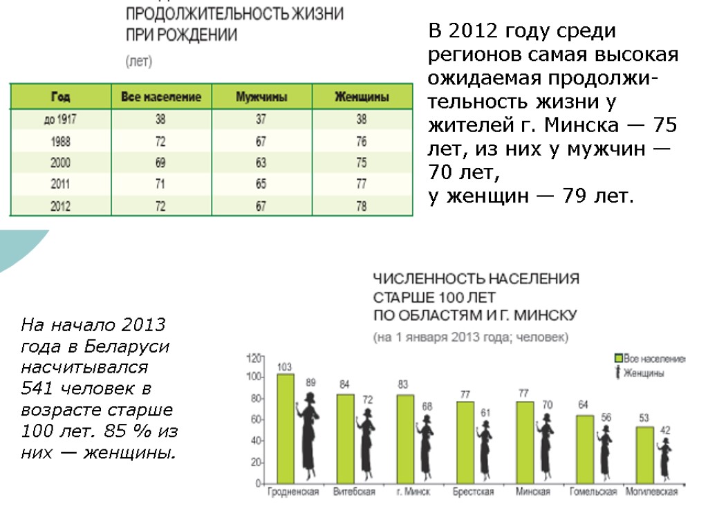 На начало 2013 года в Беларуси насчитывался 541 человек в возрасте старше 100 лет.